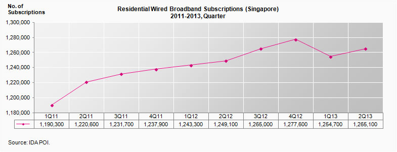 Residential Wired Broadband Subscriptions (Singapore), Quarterly